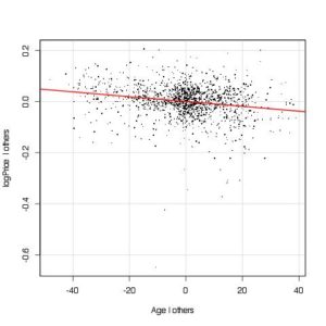 Added variable plot for age