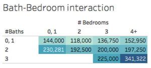 Bathroom-Bedroom interaction