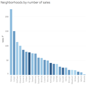 Sales by neighbourhood