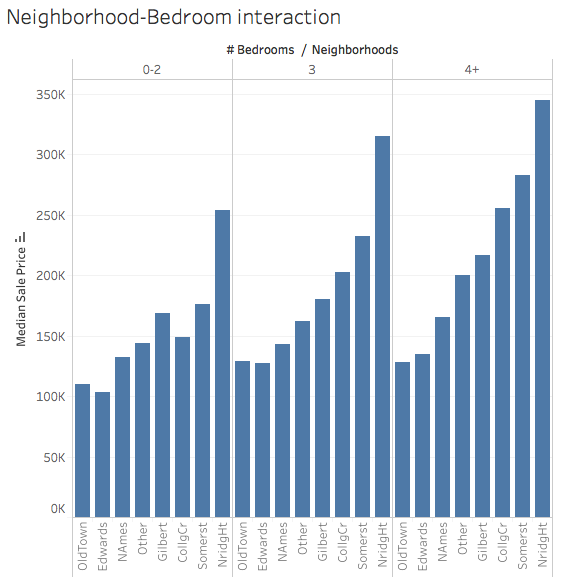 Neighbourhood effect