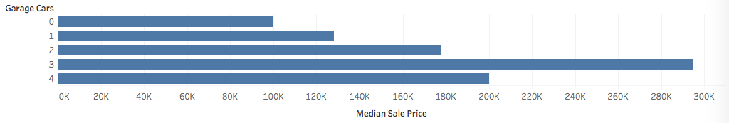Median prices of houses as a function of GarageCars