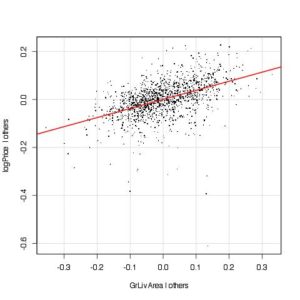 Added variable plot for Log GrLivArea