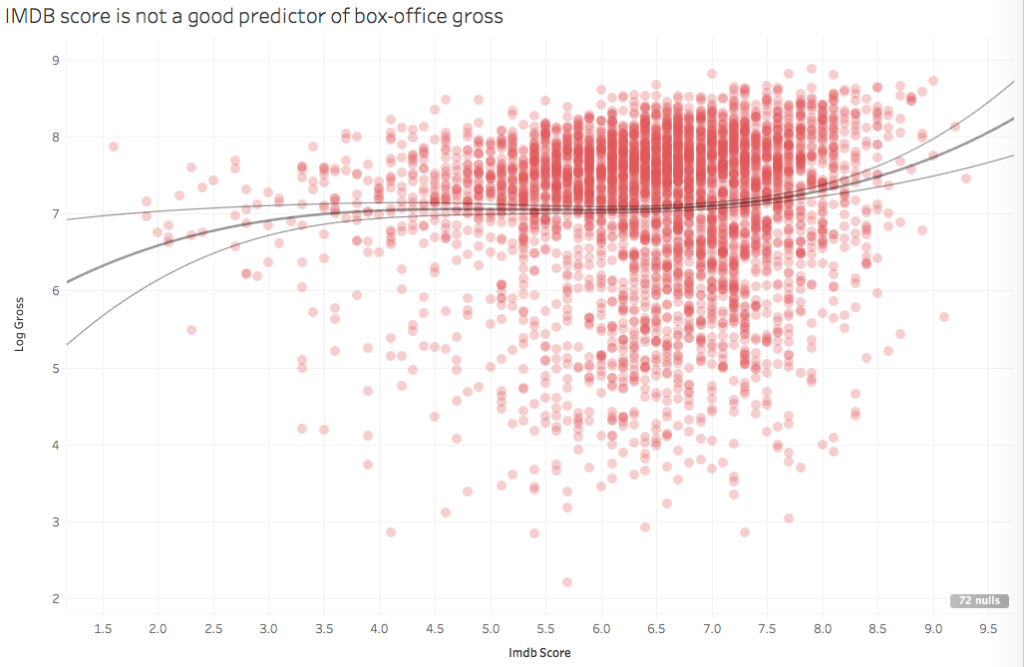 IMDB rating is a poor predictor of box-office gross