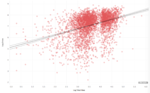 Total cast Facebook likes have some predictive power