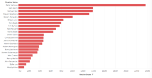 Directors affect box-office gross